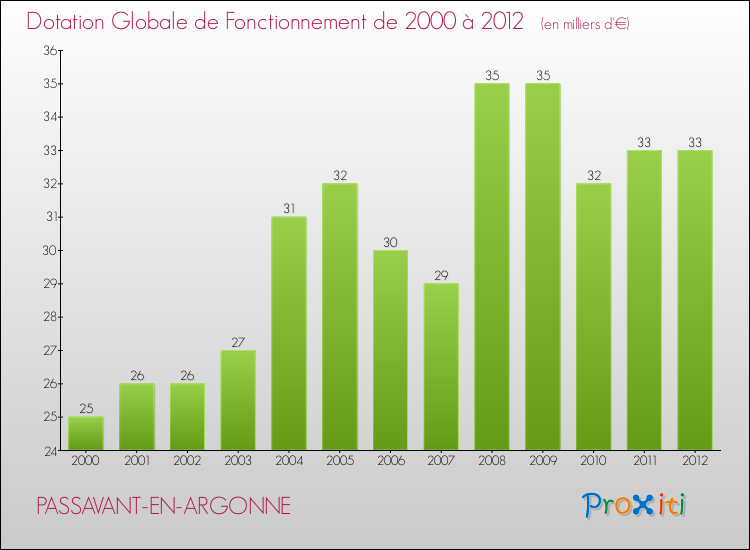Evolution du montant de la Dotation Globale de Fonctionnement pour la commune de PASSAVANT-EN-ARGONNE de 2000 à 2012 Evolution du montant de la Dotation Globale de Fonctionnement pour PASSAVANT-EN-ARGONNE de 2000 à 2012