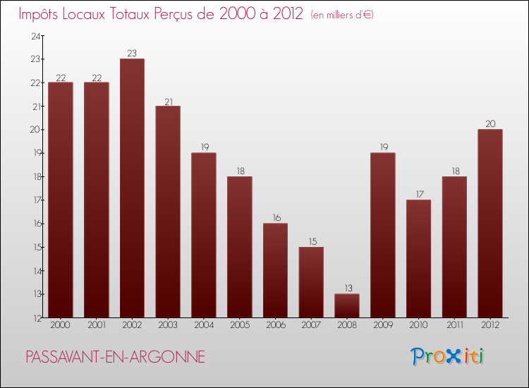 Evolution des Impôts Locaux pour la commune de PASSAVANT-EN-ARGONNE de 2000 à 2012 Evolution des Impôts Locaux pour PASSAVANT-EN-ARGONNE de 2000 à 2012