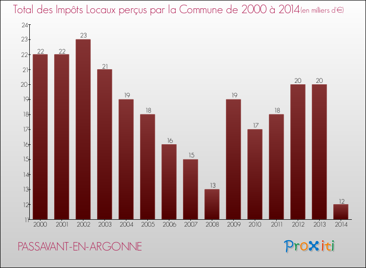 Evolution des Impôts Locaux pour la commune de PASSAVANT-EN-ARGONNE de 2000 à 2014 Evolution des Impôts Locaux pour PASSAVANT-EN-ARGONNE de 2000 à 2014