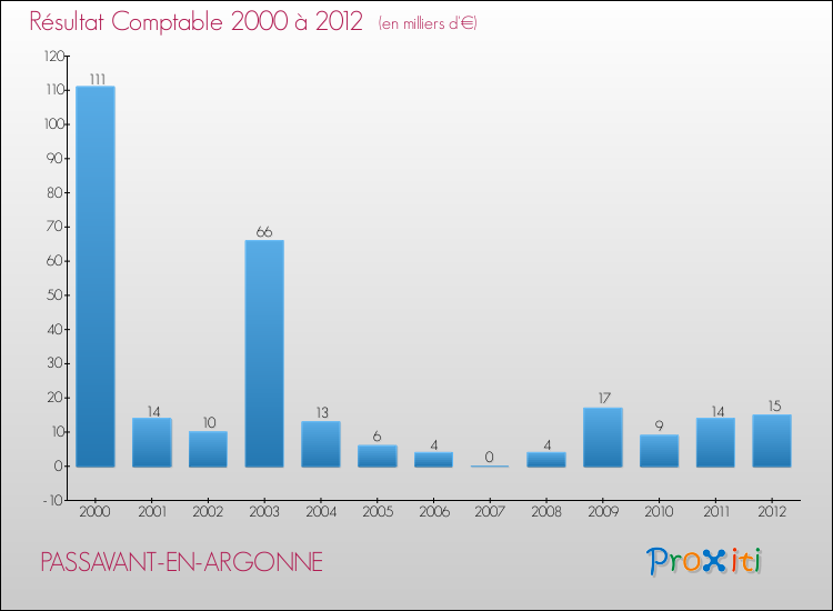 Evolution du résultat comptable pour la commune de PASSAVANT-EN-ARGONNE de 2000 à 2012 Evolution du résultat comptable pour PASSAVANT-EN-ARGONNE de 2000 à 2012