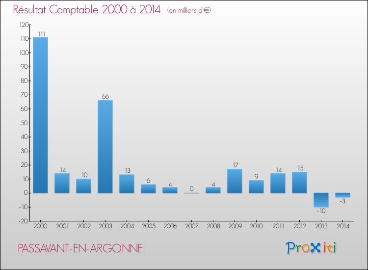 Evolution du résultat comptable pour la commune de PASSAVANT-EN-ARGONNE de 2000 à 2014 Evolution du résultat comptable pour PASSAVANT-EN-ARGONNE de 2000 à 2014