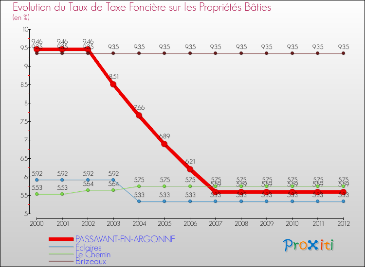 Evolution du taux de la taxe foncière sur le bati pour PASSAVANT-EN-ARGONNE et les communes proches de 2000 à 2012 Comparaison des taux de taxe foncière sur le bati pour PASSAVANT-EN-ARGONNE et les communes voisines de 2000 à 2012