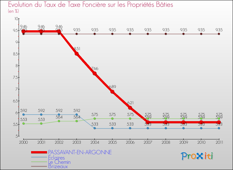Evolution du taux de la taxe foncière sur le bati pour PASSAVANT-EN-ARGONNE et les communes proches Comparaison des taux de taxe foncière sur le bati pour PASSAVANT-EN-ARGONNE et les communes voisines