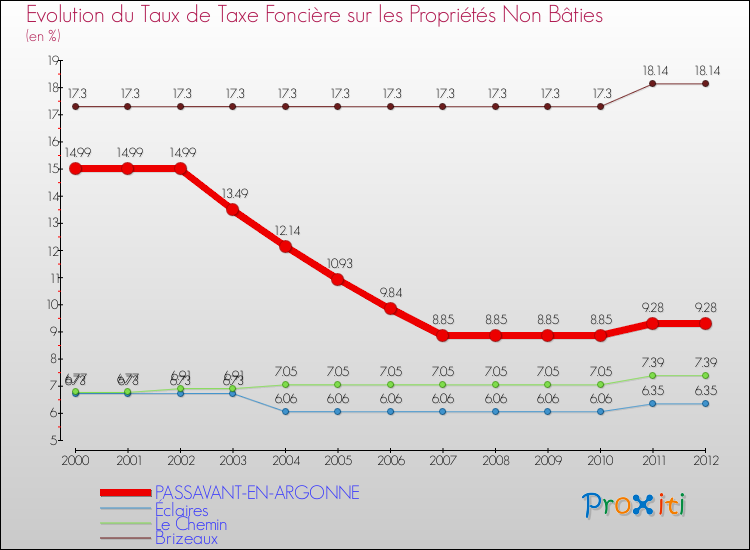 Evolution du taux de la taxe foncière sur les immeubles et terrains non batis pour PASSAVANT-EN-ARGONNE et les communes proches de 2000 à 2012 Comparaison des taux de la taxe foncière sur les immeubles et terrains non batis pour PASSAVANT-EN-ARGONNE et les communes voisines de 2000 à 2012