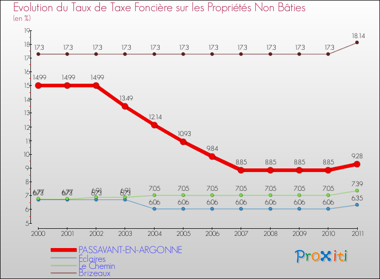Evolution du taux de la taxe foncière sur les immeubles et terrains non batis pour PASSAVANT-EN-ARGONNE et les communes proches Comparaison des taux de la taxe foncière sur les immeubles et terrains non batis pour PASSAVANT-EN-ARGONNE et les communes voisines