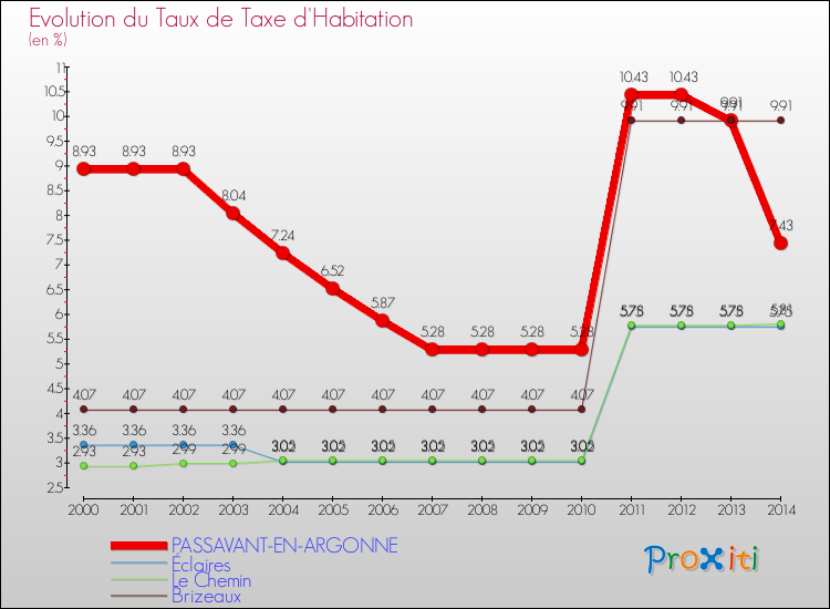 Evolution du taux de la taxe d'habitation pour PASSAVANT-EN-ARGONNE et les communes proches de 2000 à 2014 Comparaison des taux de la taxe d'habitation pour PASSAVANT-EN-ARGONNE et les communes voisines de 2000 à 2014