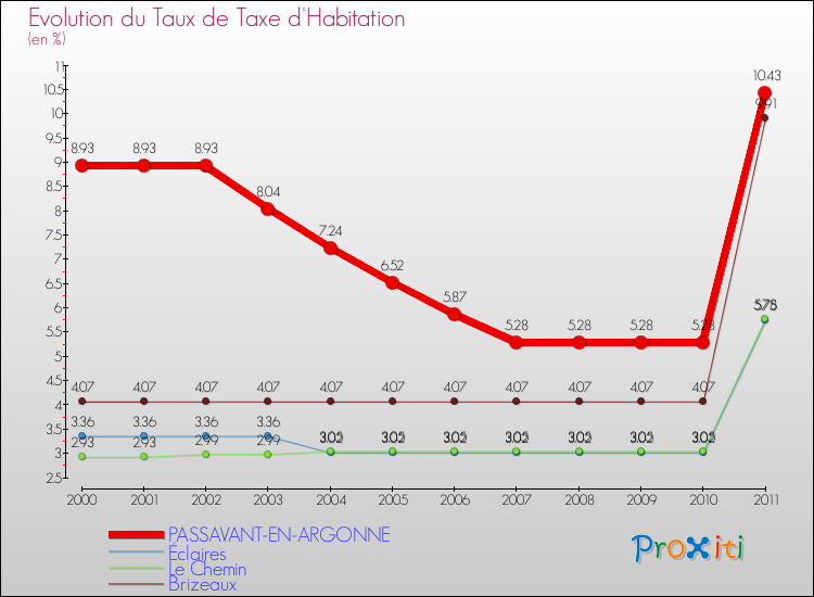 Evolution du taux de la taxe d'habitation pour PASSAVANT-EN-ARGONNE et les communes proches Comparaison des taux de la taxe d'habitation pour PASSAVANT-EN-ARGONNE et les communes voisines