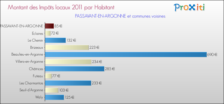 Montant des impôts locaux par Habitant pour PASSAVANT-EN-ARGONNE et les communes proches Comparaison des impôts locaux par habitant pour PASSAVANT-EN-ARGONNE et les communes voisines