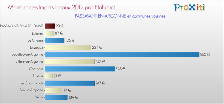 Montant des impôts locaux par Habitant pour PASSAVANT-EN-ARGONNE et les communes proches Comparaison des impôts locaux par habitant pour PASSAVANT-EN-ARGONNE et les communes voisines