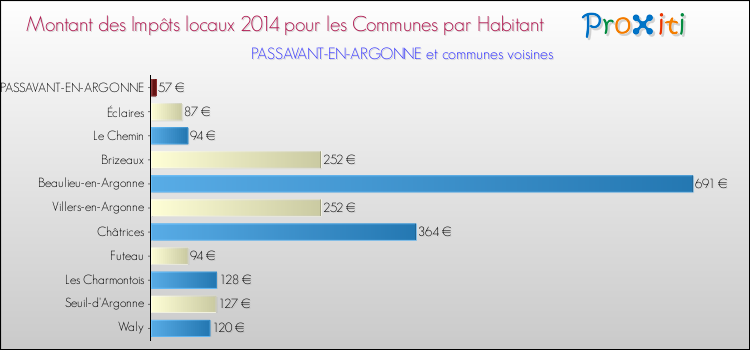 Montant des impôts locaux par Habitant pour PASSAVANT-EN-ARGONNE et les communes proches en 2014 Comparaison des impôts locaux par habitant pour PASSAVANT-EN-ARGONNE et les communes voisines en 2014