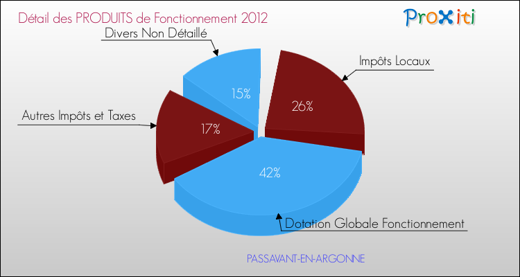 Décomposition du Budget de Fonctionnement 2012 de la commune de PASSAVANT-EN-ARGONNE Budget de Fonctionnement 2012 pour la commune de PASSAVANT-EN-ARGONNE