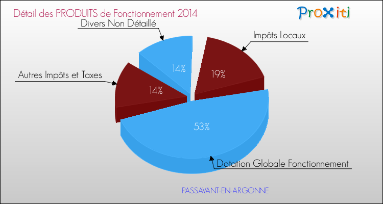 Décomposition du Budget de Fonctionnement 2014 de la commune de PASSAVANT-EN-ARGONNE Budget de Fonctionnement 2014 pour la commune de PASSAVANT-EN-ARGONNE
