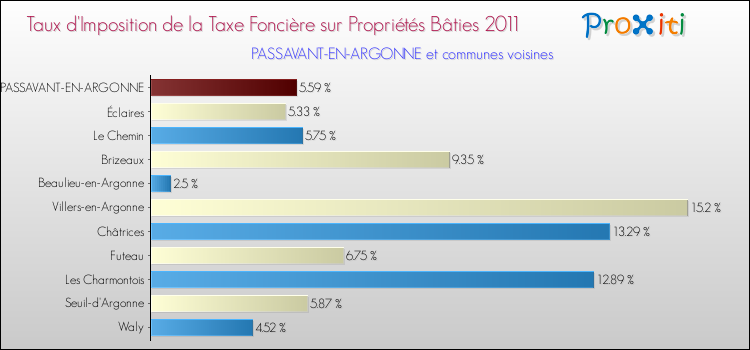 Taux d'imposition de la taxe foncière sur le bati 2011 pour PASSAVANT-EN-ARGONNE et les communes proches Comparaison des taux d'imposition de la taxe foncière sur le bati 2011 pour PASSAVANT-EN-ARGONNE et les communes voisines