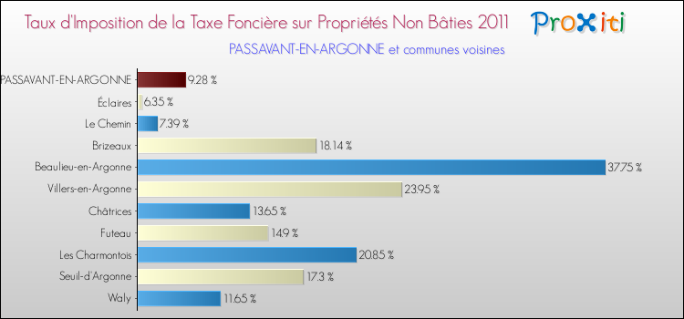 Taux d'imposition de la taxe foncière sur les immeubles et terrains non batis 2011 pour PASSAVANT-EN-ARGONNE et les communes proches Comparaison des taux d'imposition de la taxe foncière sur les immeubles et terrains non batis 2011 pour PASSAVANT-EN-ARGONNE et les communes voisines