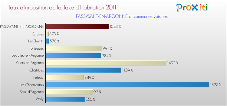 Taux d'imposition de la taxe d'habitation 2011 pour PASSAVANT-EN-ARGONNE et les communes proches Comparaison des taux d'imposition de la taxe d'habitation 2011 pour PASSAVANT-EN-ARGONNE et les communes voisines