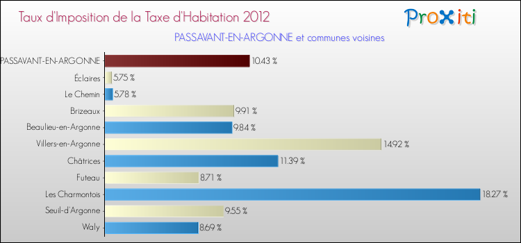 Taux d'imposition de la taxe d'habitation 2012 pour PASSAVANT-EN-ARGONNE et les communes proches Comparaison des taux d'imposition de la taxe d'habitation 2012 pour PASSAVANT-EN-ARGONNE et les communes voisines