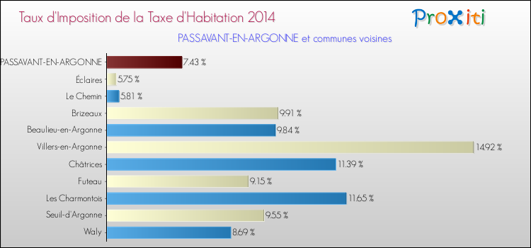 Taux d'imposition de la taxe d'habitation 2014 pour PASSAVANT-EN-ARGONNE et les communes proches Comparaison des taux d'imposition de la taxe d'habitation 2014 pour PASSAVANT-EN-ARGONNE et les communes voisines