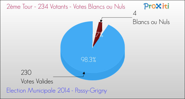 Votes blancs ou nuls au 2ème Tour des Elections Municipales 2014 de la commune de Passy-Grigny Elections Municipales 2014 - Votes blancs ou nuls au 2ème Tour pour la commune de Passy-Grigny