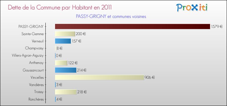 Dette par habitant de la commune en 2011 pour PASSY-GRIGNY et les communes proches Comparaison de la dette par habitant de la commune en 2011 pour PASSY-GRIGNY et les communes voisines