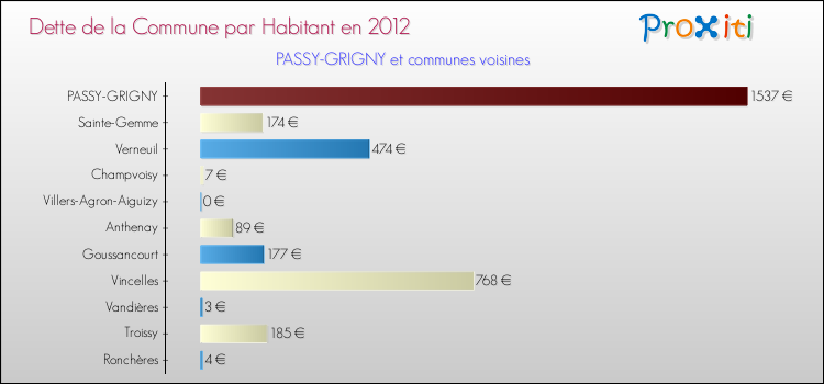 Dette par habitant de la commune en 2012 pour PASSY-GRIGNY et les communes proches Comparaison de la dette par habitant de la commune en 2012 pour PASSY-GRIGNY et les communes voisines