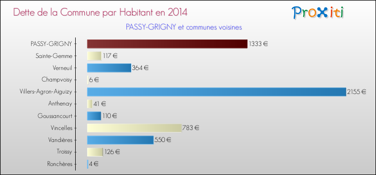 Dette par habitant de la commune en 2014 pour PASSY-GRIGNY et les communes proches Comparaison de la dette par habitant de la commune en 2014 pour PASSY-GRIGNY et les communes voisines