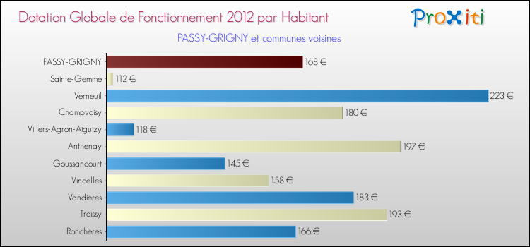 Montant des dotations globales de fonctionnement DGF par Habitant pour PASSY-GRIGNY et les communes proches Comparaison des des dotations globales de fonctionnement DGF par habitant pour PASSY-GRIGNY et les communes voisines