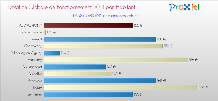 Montant des dotations globales de fonctionnement DGF par Habitant pour PASSY-GRIGNY et les communes proches en 2014. Comparaison des des dotations globales de fonctionnement DGF par habitant pour PASSY-GRIGNY et les communes voisines en 2014.