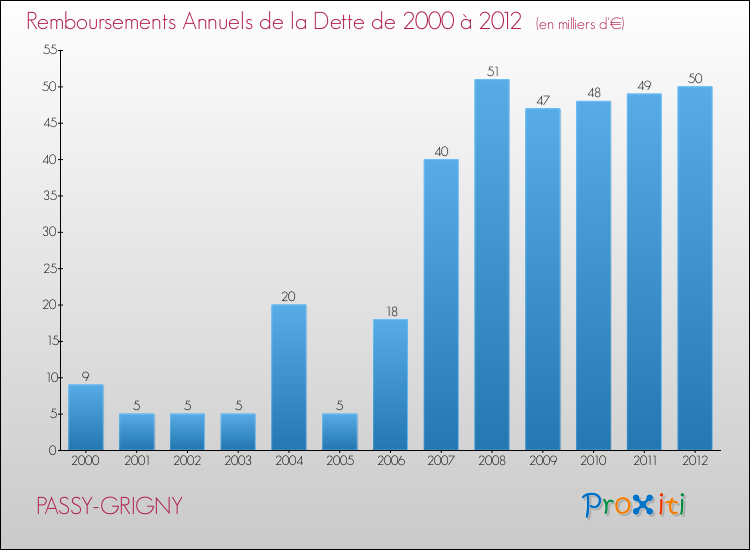 Evolution de l'annuité de la dette pour la commune de PASSY-GRIGNY de 2000 à 2012 Annuités de la dette pour PASSY-GRIGNY de 2000 à 2012