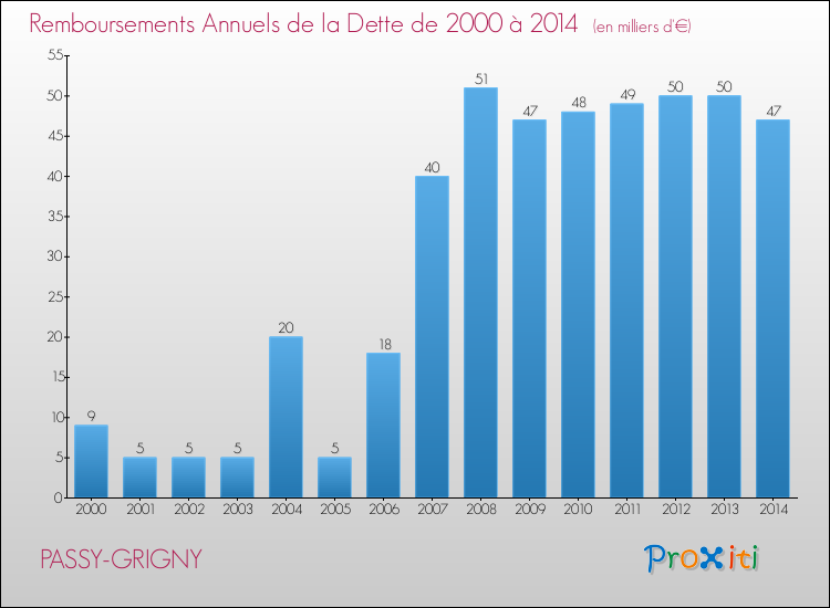 Evolution de l'annuité de la dette pour la commune de PASSY-GRIGNY de 2000 à 2014 Annuités de la dette pour PASSY-GRIGNY de 2000 à 2014