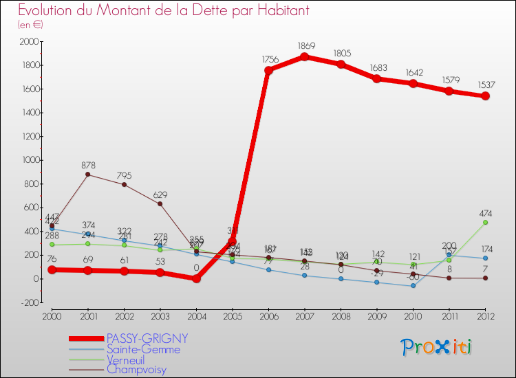 Evolution de la dette par habitant pour la commune de PASSY-GRIGNY et les communes proches de 2000 à 2012 Comparaison de la dette par habitant pour PASSY-GRIGNY et les communes voisines de 2000 à 2012