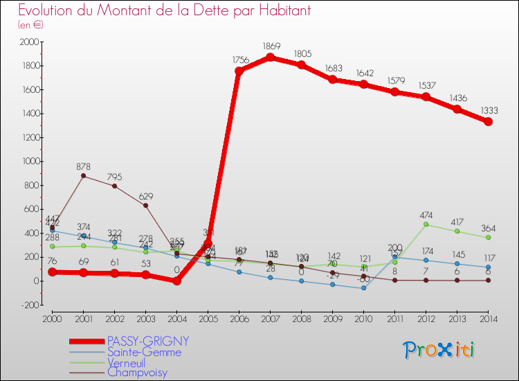 Evolution de la dette par habitant pour la commune de PASSY-GRIGNY et les communes proches de 2000 à 2014 Comparaison de la dette par habitant pour PASSY-GRIGNY et les communes voisines de 2000 à 2014