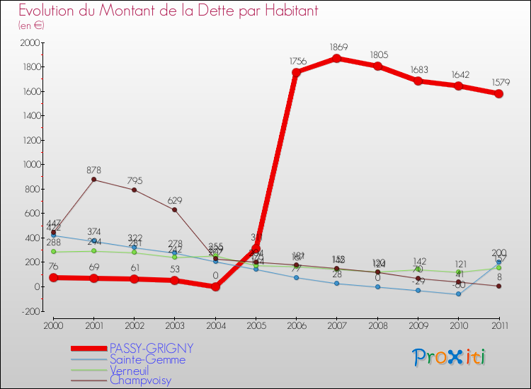 Evolution de la dette par habitant pour la commune de PASSY-GRIGNY et les communes proches Comparaison de la dette par habitant pour PASSY-GRIGNY et les communes voisines