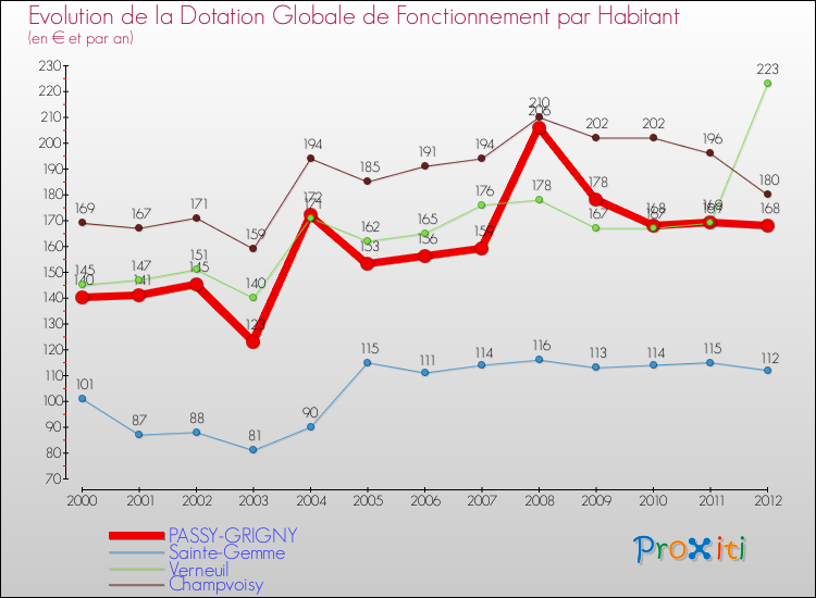 Evolution et montant de la dotation globale de fonctionnement par Habitant pour PASSY-GRIGNY et les communes proches Comparaison des dotations globales de fonctionnement par habitant pour PASSY-GRIGNY et les communes voisines