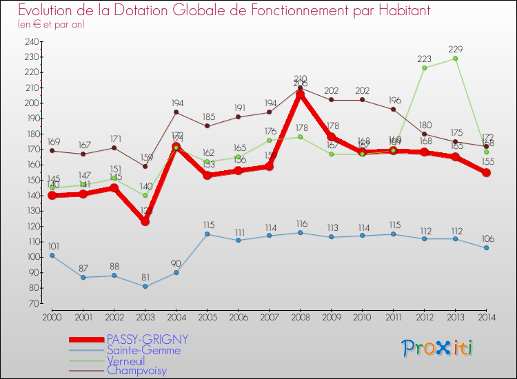 Evolution et montant de la dotation globale de fonctionnement par Habitant pour PASSY-GRIGNY et les communes proches de 2000 à 2014. Comparaison des dotations globales de fonctionnement par habitant pour PASSY-GRIGNY et les communes voisines de 2000 à 2014.