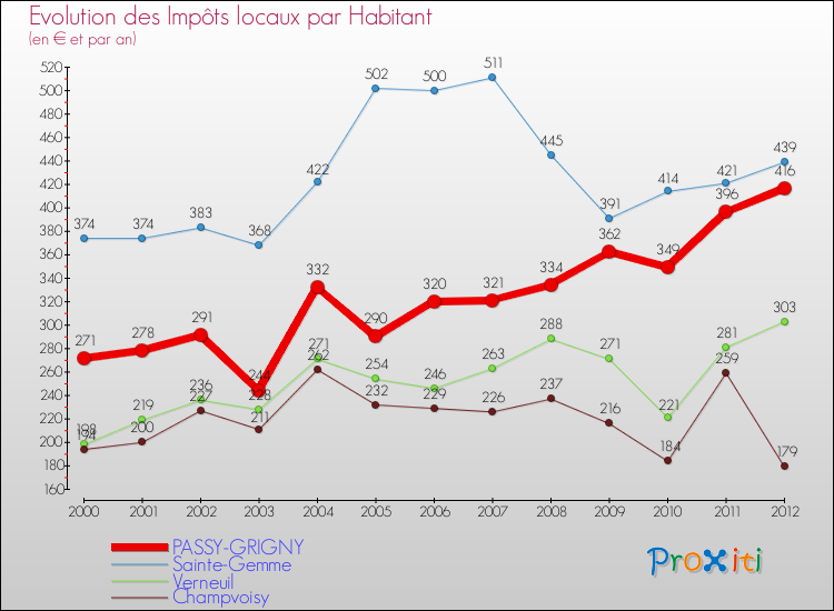 Evolution et montant des impôts locaux par Habitant pour PASSY-GRIGNY et les communes proches Comparaison des impôts locaux par habitant pour PASSY-GRIGNY et les communes voisines