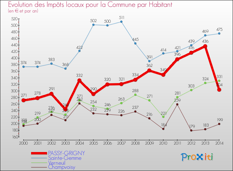 Evolution et montant des impôts locaux par Habitant pour PASSY-GRIGNY et les communes proches de 2000 à 2014 Comparaison des impôts locaux par habitant pour PASSY-GRIGNY et les communes voisines de 2000 à 2014