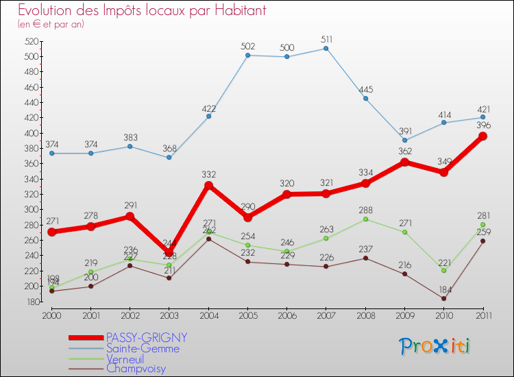 Evolution et montant des impôts locaux par Habitant pour PASSY-GRIGNY et les communes proches Comparaison des impôts locaux par habitant pour PASSY-GRIGNY et les communes voisines