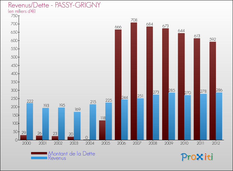 Evolution comparée de la dette et des revenus pour la commune de PASSY-GRIGNY de 2000 à 2012 Comparaison de la dette et des revenus pour PASSY-GRIGNY de 2000 à 2012