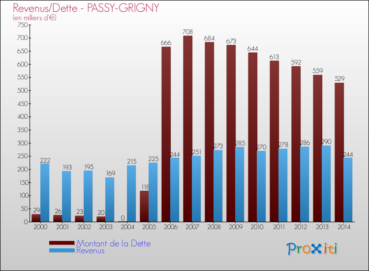 Evolution comparée de la dette et des revenus pour la commune de PASSY-GRIGNY de 2000 à 2014 Comparaison de la dette et des revenus pour PASSY-GRIGNY de 2000 à 2014