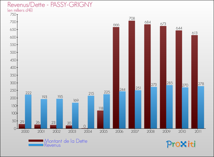 Evolution comparée de la dette et des revenus pour la commune de PASSY-GRIGNY de 2000 à 2011 Comparaison de la dette et des revenus pour PASSY-GRIGNY de 2000 à 2011