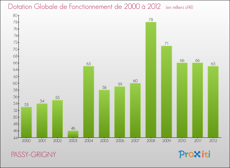 Evolution du montant de la Dotation Globale de Fonctionnement pour la commune de PASSY-GRIGNY de 2000 à 2012 Evolution du montant de la Dotation Globale de Fonctionnement pour PASSY-GRIGNY de 2000 à 2012