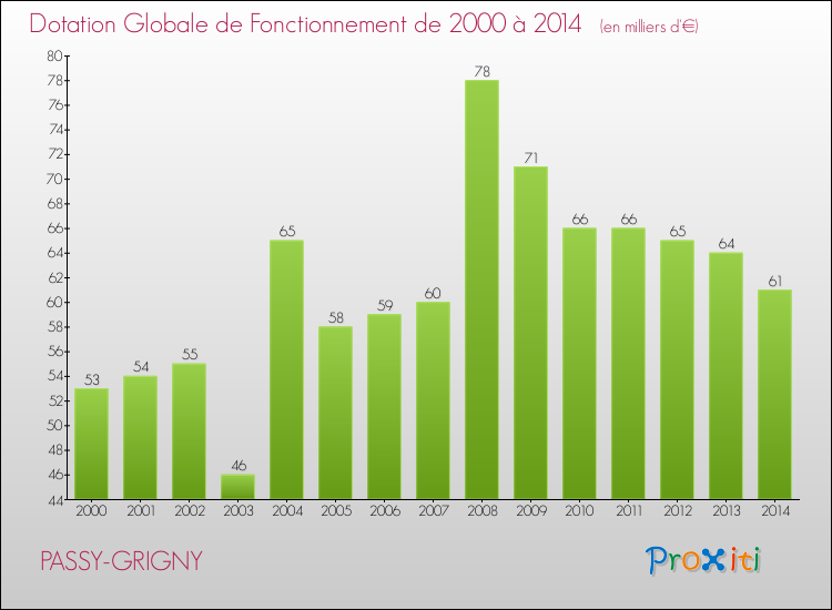 Evolution du montant de la Dotation Globale de Fonctionnement pour la commune de PASSY-GRIGNY de 2000 à 2014 Evolution du montant de la Dotation Globale de Fonctionnement pour PASSY-GRIGNY de 2000 à 2014