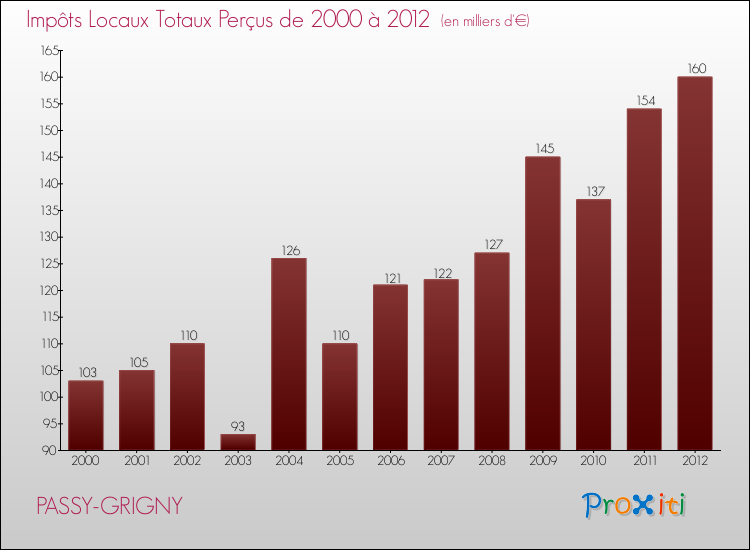 Evolution des Impôts Locaux pour la commune de PASSY-GRIGNY de 2000 à 2012 Evolution des Impôts Locaux pour PASSY-GRIGNY de 2000 à 2012