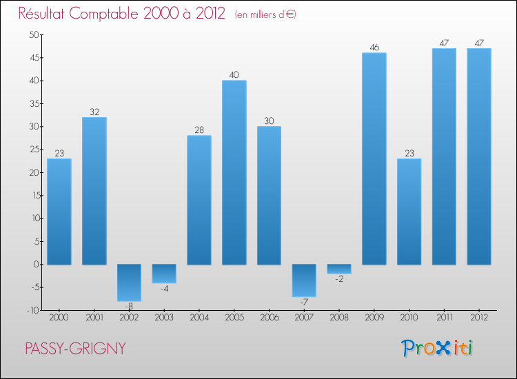 Evolution du résultat comptable pour la commune de PASSY-GRIGNY de 2000 à 2012 Evolution du résultat comptable pour PASSY-GRIGNY de 2000 à 2012