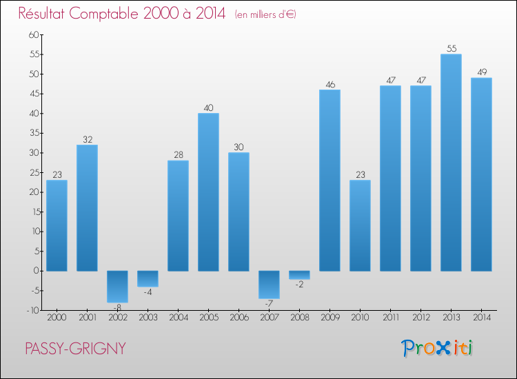 Evolution du résultat comptable pour la commune de PASSY-GRIGNY de 2000 à 2014 Evolution du résultat comptable pour PASSY-GRIGNY de 2000 à 2014