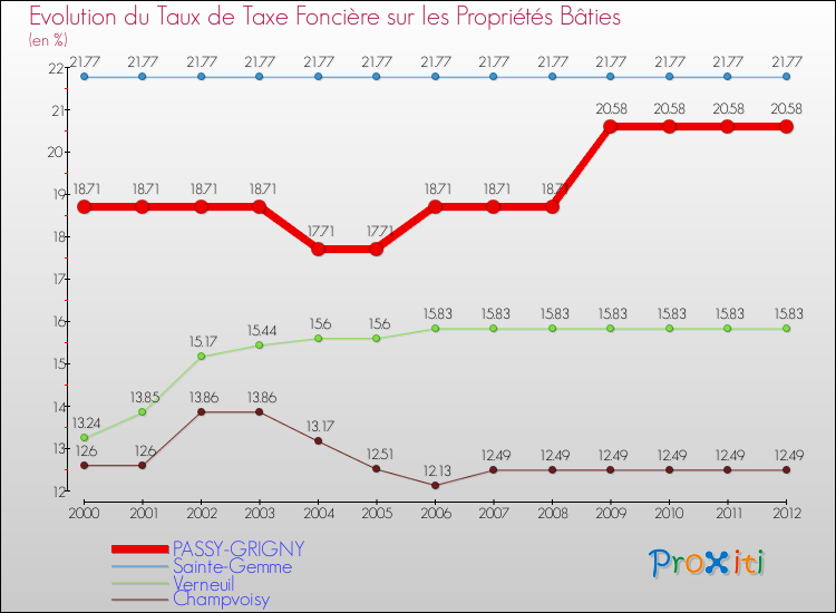 Evolution du taux de la taxe foncière sur le bati pour PASSY-GRIGNY et les communes proches de 2000 à 2012 Comparaison des taux de taxe foncière sur le bati pour PASSY-GRIGNY et les communes voisines de 2000 à 2012