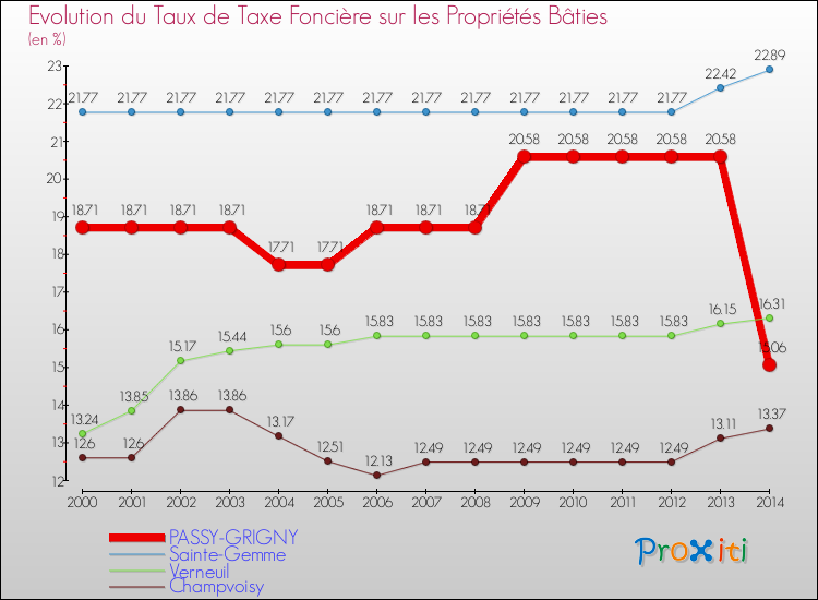 Evolution du taux de la taxe foncière sur le bati pour PASSY-GRIGNY et les communes proches de 2000 à 2014 Comparaison des taux de taxe foncière sur le bati pour PASSY-GRIGNY et les communes voisines de 2000 à 2014