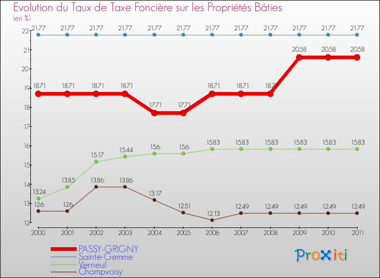 Evolution du taux de la taxe foncière sur le bati pour PASSY-GRIGNY et les communes proches Comparaison des taux de taxe foncière sur le bati pour PASSY-GRIGNY et les communes voisines