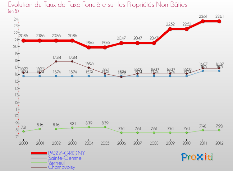 Evolution du taux de la taxe foncière sur les immeubles et terrains non batis pour PASSY-GRIGNY et les communes proches de 2000 à 2012 Comparaison des taux de la taxe foncière sur les immeubles et terrains non batis pour PASSY-GRIGNY et les communes voisines de 2000 à 2012