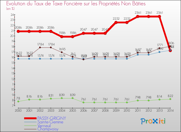 Evolution du taux de la taxe foncière sur les immeubles et terrains non batis pour PASSY-GRIGNY et les communes proches de 2000 à 2014 Comparaison des taux de la taxe foncière sur les immeubles et terrains non batis pour PASSY-GRIGNY et les communes voisines de 2000 à 2014